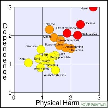Drugs grafiek