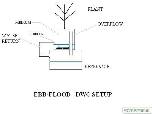 Eb/Vloed - DWC hybrid idee