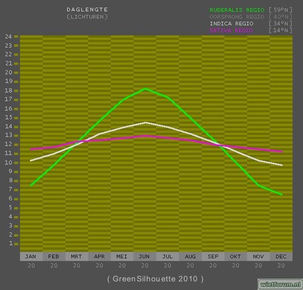 Lichtregime Grafiek in de verschillende regios
