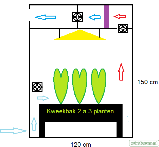 Schets kweekhokje