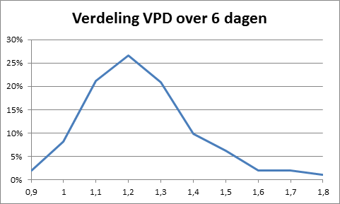 VPD Week Verdeling