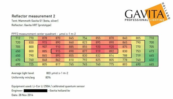 Gavita 1000W In Mammoth G1 PPFD matrix