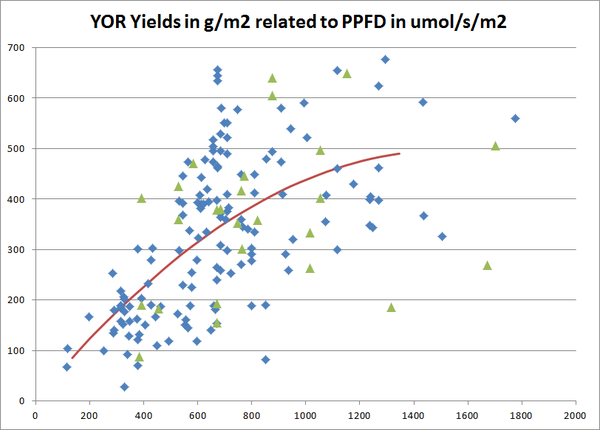YOR Yields In G M2 related To PPFD In umol S M2