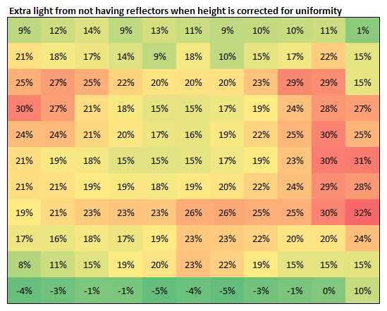 Light loss from reflectors