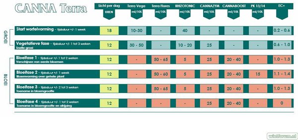 canna terra kweek schema aarde