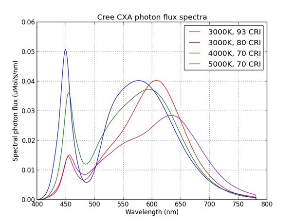 cree Cxa photon flux spectra