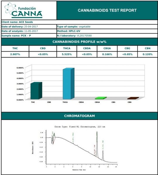 PCK test report cannabinoid