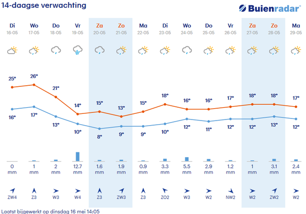 14 daagse verwachting 16 05 2017