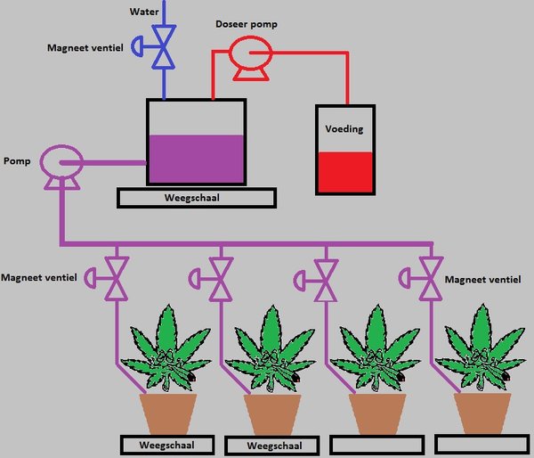 Waterdosser opstelling