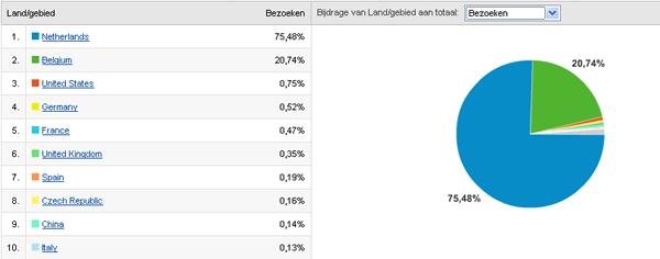 Stats per Country - Nov2007