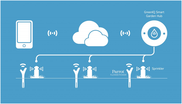 GreenIQ Smart Garden Hub
