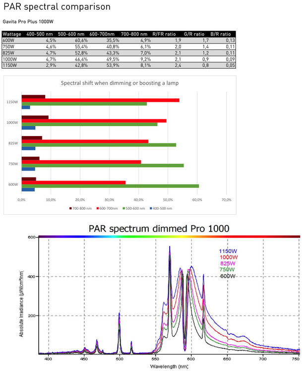 1313602496_Spectral-shift-1000W-Gavita-Pro-Plus-lamp-finalKopie.thumb.jpg.830342b2cf6444a18f4a5c3ac1fdefdd.jpg